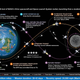 Image for article titled NASA Issued The Plan To Return Humans To The Moon By 2024 But They Need $3.2 Billion To Get Started